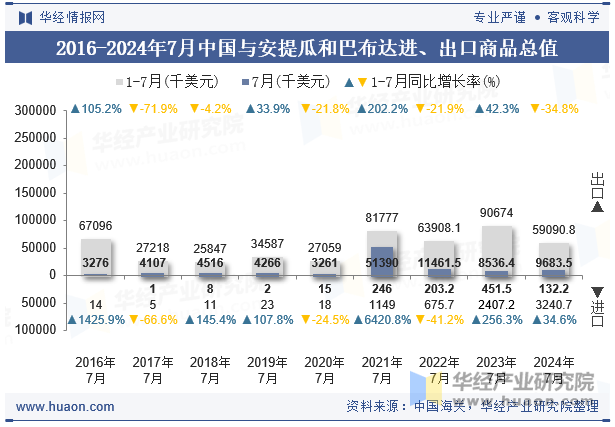 2016-2024年7月中国与安提瓜和巴布达进、出口商品总值