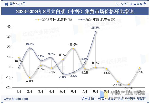 2023-2024年8月大白菜（中等）集贸市场价格环比增速