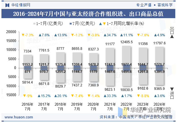 2016-2024年7月中国与亚太经济合作组织进、出口商品总值