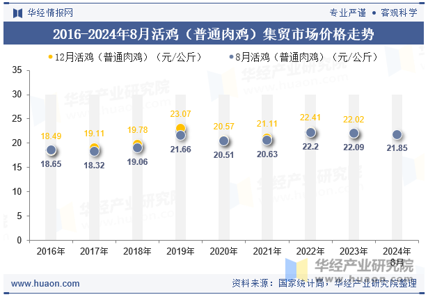 2016-2024年8月活鸡（普通肉鸡）集贸市场价格走势