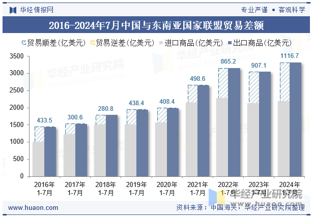 2016-2024年7月中国与东南亚国家联盟贸易差额