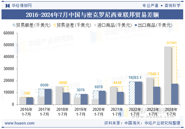 2016-2024年7月中国与密克罗尼西亚联邦贸易差额