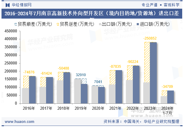 2016-2024年7月南京高新技术外向型开发区（境内目的地/货源地）进出口差额