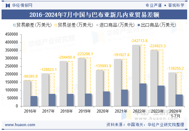 2016-2024年7月中国与巴布亚新几内亚贸易差额