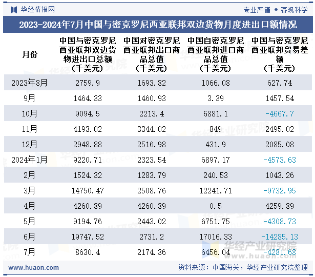 2023-2024年7月中国与密克罗尼西亚联邦双边货物月度进出口额情况