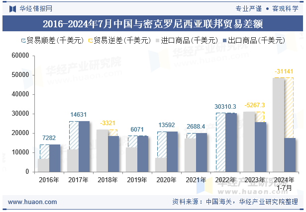 2016-2024年7月中国与密克罗尼西亚联邦贸易差额