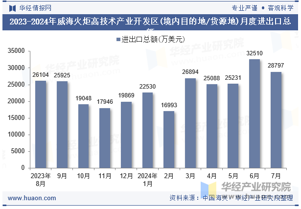 2023-2024年威海火炬高技术产业开发区(境内目的地/货源地)月度进出口总额