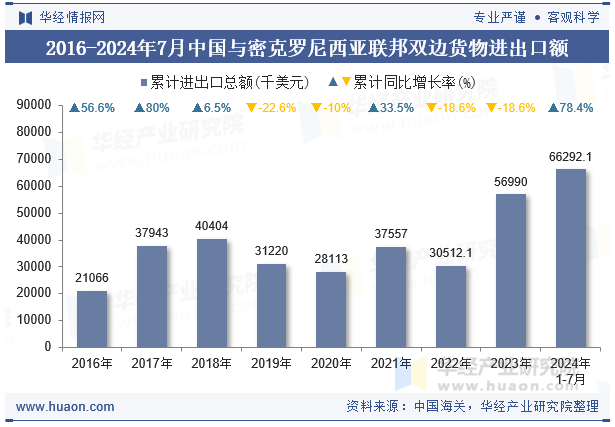 2016-2024年7月中国与密克罗尼西亚联邦双边货物进出口额