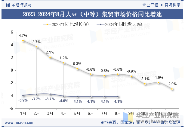 2023-2024年8月大豆（中等）集贸市场价格同比增速