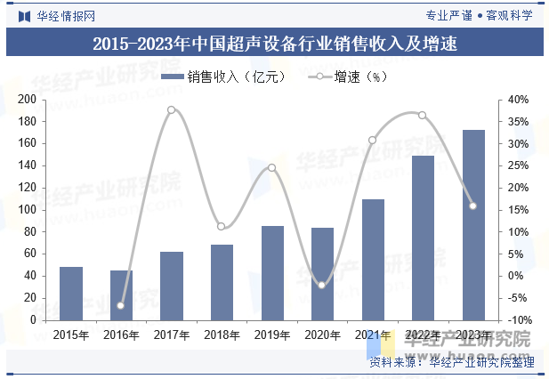 2015-2023年中国超声设备行业销售收入及增速