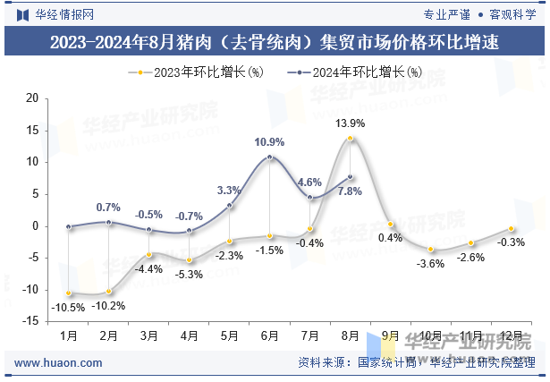 2023-2024年8月猪肉（去骨统肉）集贸市场价格环比增速