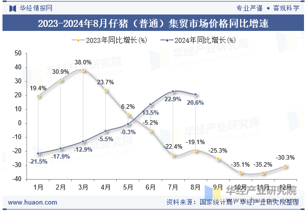 2023-2024年8月仔猪（普通）集贸市场价格同比增速