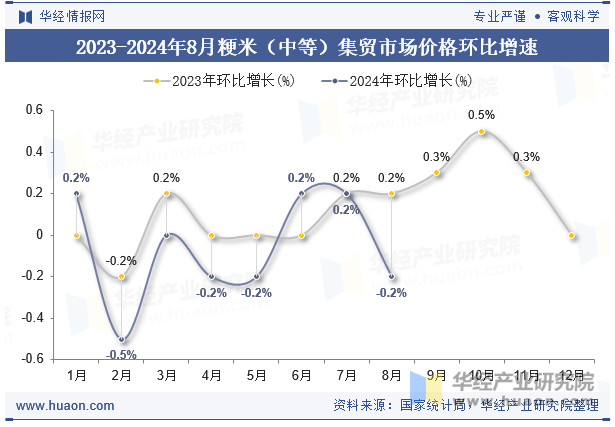 2023-2024年8月粳米（中等）集贸市场价格环比增速