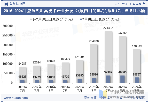 2016-2024年威海火炬高技术产业开发区(境内目的地/货源地)7月进出口总额