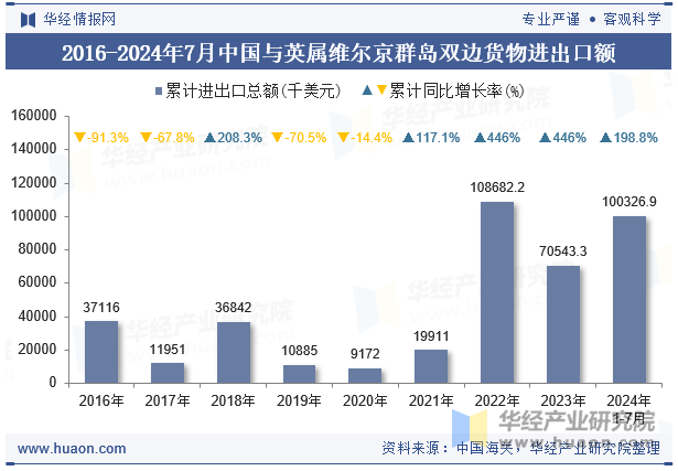 2016-2024年7月中国与英属维尔京群岛双边货物进出口额