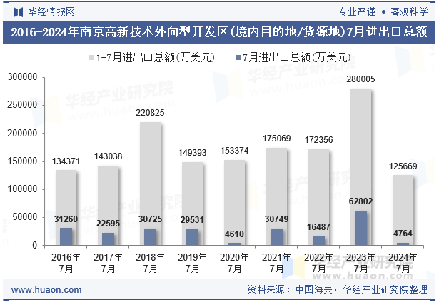 2016-2024年南京高新技术外向型开发区(境内目的地/货源地)7月进出口总额