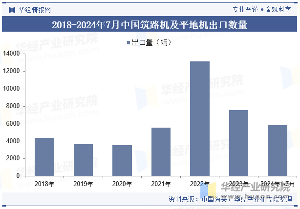 2018-2024年7月中国筑路机及平地机出口数量