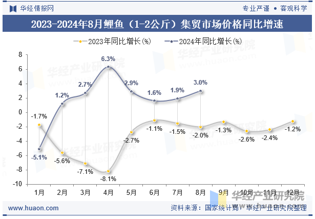 2023-2024年8月鲤鱼（1-2公斤）集贸市场价格同比增速