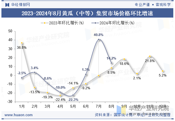 2023-2024年8月黄瓜（中等）集贸市场价格环比增速