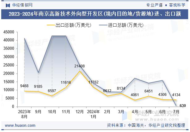 2023-2024年南京高新技术外向型开发区(境内目的地/货源地)进、出口额