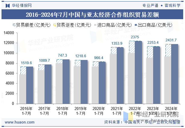 2016-2024年7月中国与亚太经济合作组织贸易差额