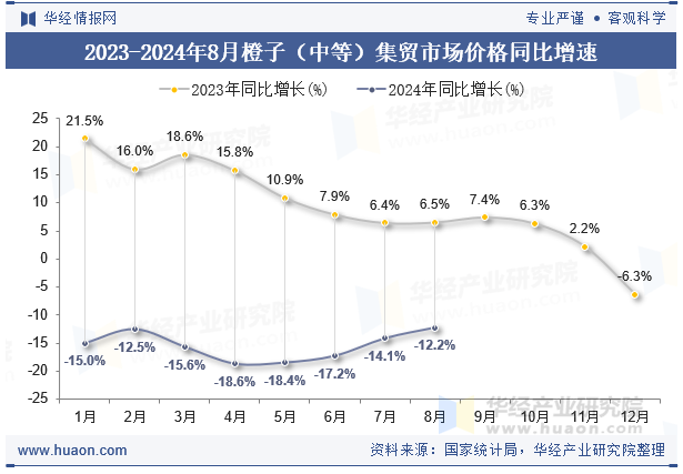 2023-2024年8月橙子（中等）集贸市场价格同比增速