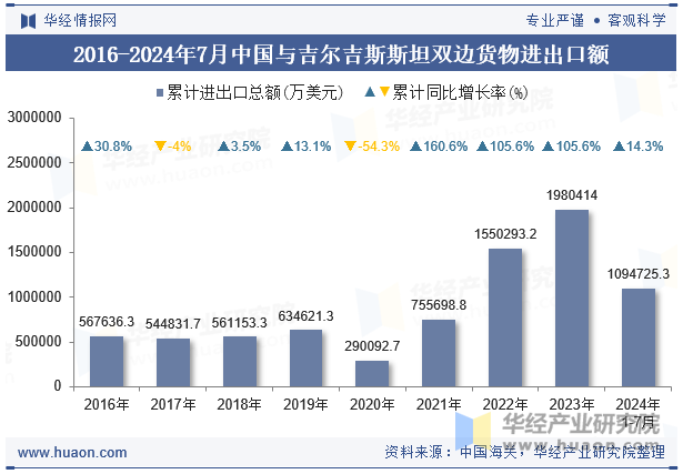 2016-2024年7月中国与吉尔吉斯斯坦双边货物进出口额