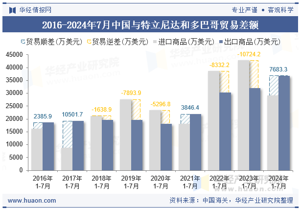 2016-2024年7月中国与特立尼达和多巴哥贸易差额