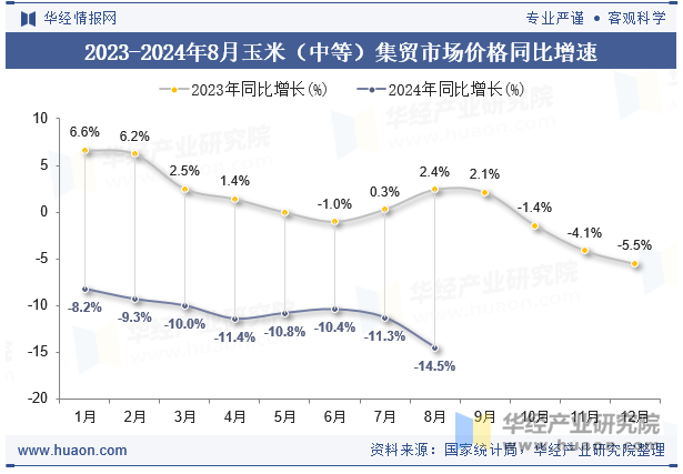 2023-2024年8月玉米（中等）集贸市场价格同比增速