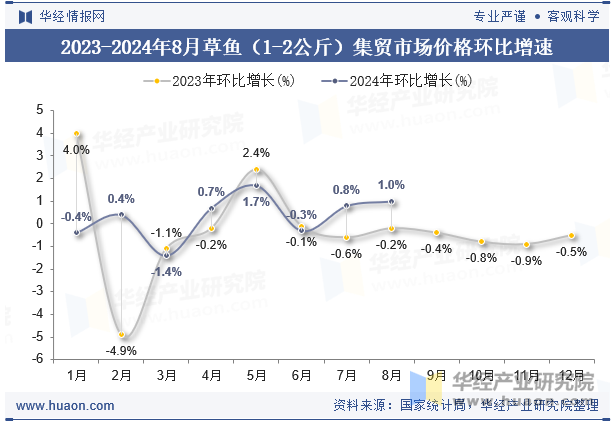 2023-2024年8月草鱼（1-2公斤）集贸市场价格环比增速