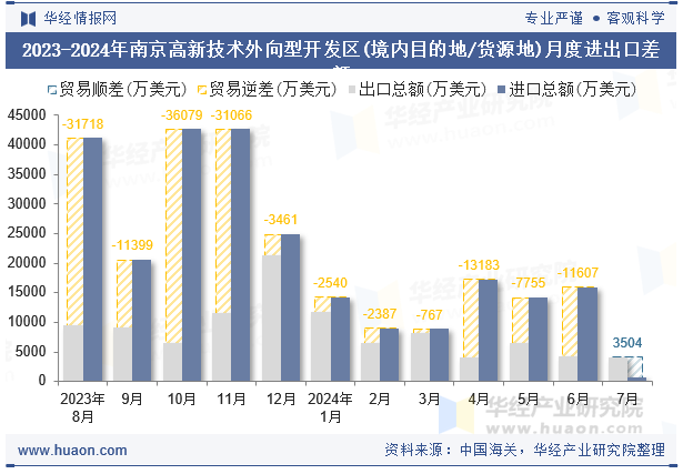 2023-2024年南京高新技术外向型开发区(境内目的地/货源地)月度进出口差额