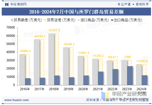 2016-2024年7月中国与所罗门群岛贸易差额