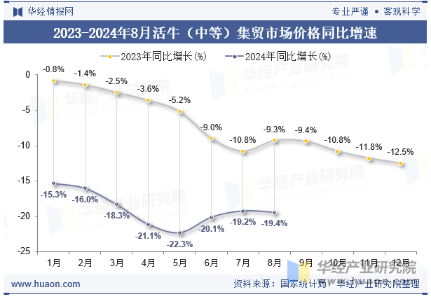 2023-2024年8月活牛（中等）集贸市场价格同比增速