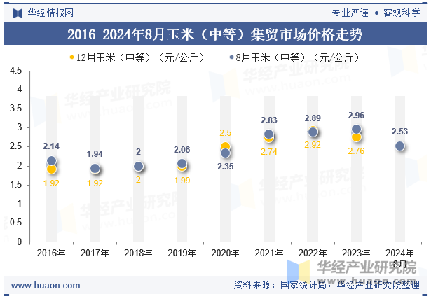 2016-2024年8月玉米（中等）集贸市场价格走势