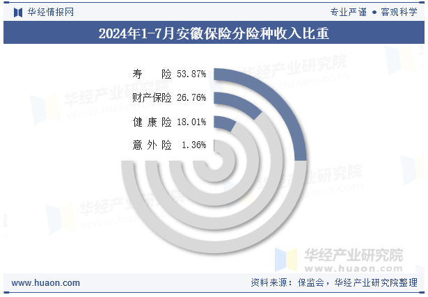 2024年1-7月安徽保险分险种收入比重