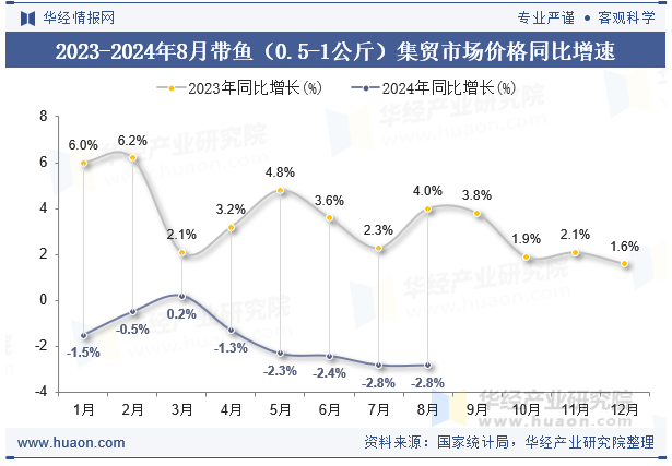 2023-2024年8月带鱼（0.5-1公斤）集贸市场价格同比增速