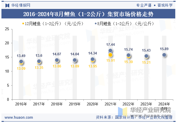 2016-2024年8月鲤鱼（1-2公斤）集贸市场价格走势