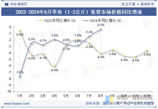 2023-2024年8月草鱼（1-2公斤）集贸市场价格同比增速