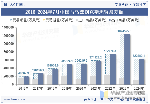 2016-2024年7月中国与乌兹别克斯坦贸易差额