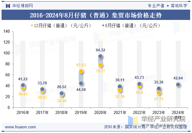 2016-2024年8月仔猪（普通）集贸市场价格走势