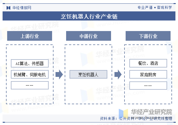 烹饪机器人行业产业链