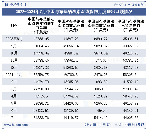 2023-2024年7月中国与布基纳法索双边货物月度进出口额情况