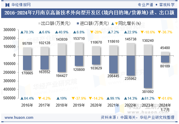 2016-2024年7月南京高新技术外向型开发区(境内目的地/货源地)进、出口额