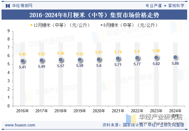 2016-2024年8月粳米（中等）集贸市场价格走势