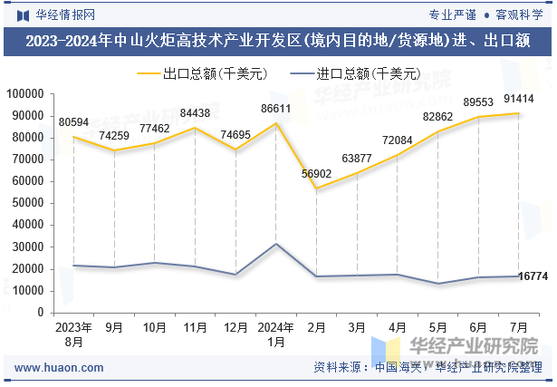 2023-2024年中山火炬高技术产业开发区(境内目的地/货源地)进、出口额