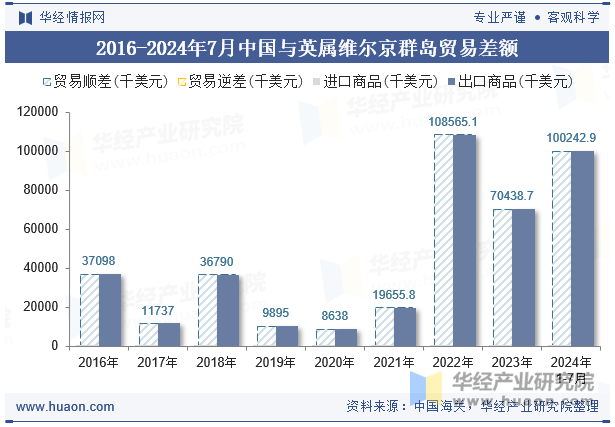 2016-2024年7月中国与英属维尔京群岛贸易差额