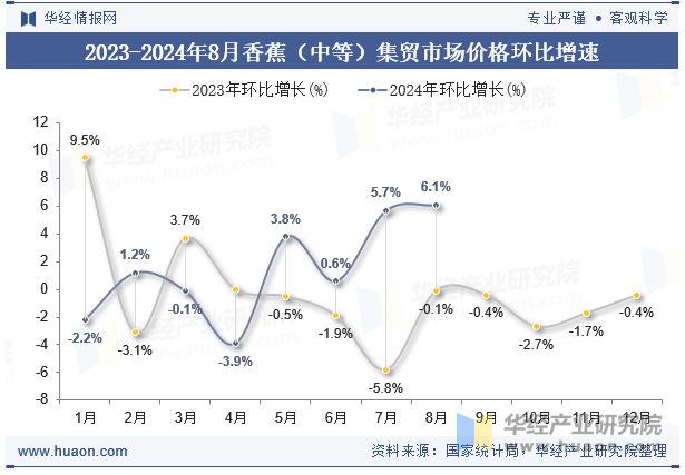 2023-2024年8月香蕉（中等）集贸市场价格环比增速