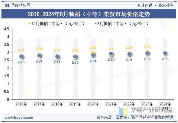 2016-2024年8月籼稻（中等）集贸市场价格走势