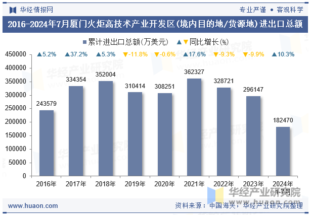 2016-2024年7月厦门火炬高技术产业开发区(境内目的地/货源地)进出口总额