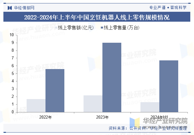 2022-2024年上半年中国烹饪机器人线上零售规模情况